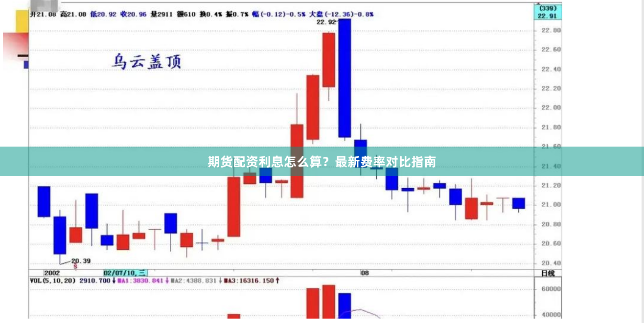 期货配资利息怎么算?最新费率对比指南